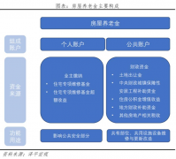 而部和东北地域调整